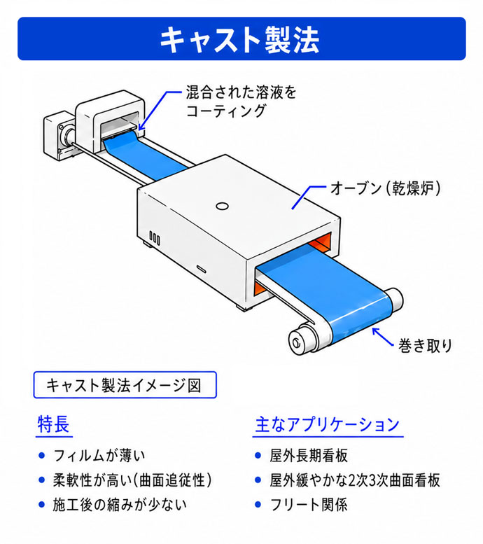 キャスト製法のイメージ図。混合した溶液を薄くコーティングし、乾燥炉で乾燥させて巻き取る工程