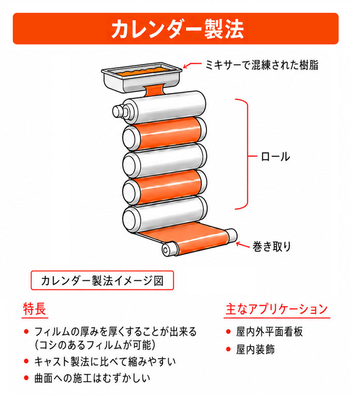 カレンダー製法のイメージ図。ミキサーで混練した樹脂を複数のロールで延ばし、シート状にして巻き取る工程