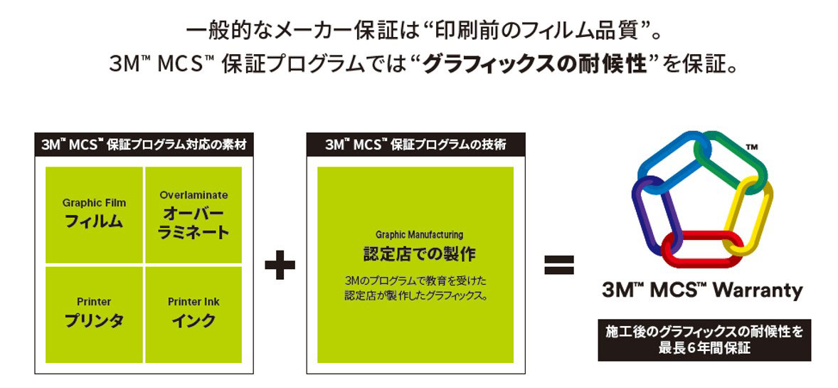 3M MCS保証プログラムの仕組み。指定素材と認定店での製作により完成グラフィックスの耐候性を最長6年保証