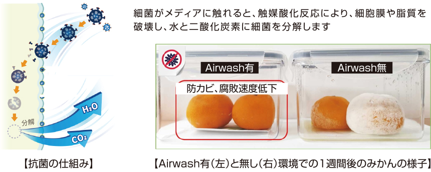 Airwash™の抗菌性能