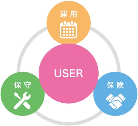 運用サポート、保守サポート、保険サポートと三つのサポートで安心してお使いいただけます