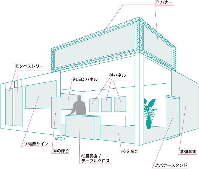 イベントなどで使用されるサインの種類。詳細は以下の表