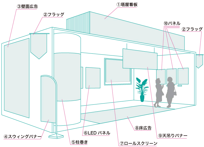 商業施設などで使用されるサインの種類。詳細は以下の表