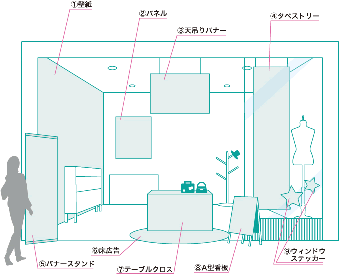 お店などで使用されるサインの種類。詳細は以下の表