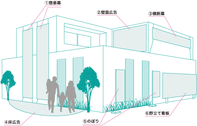 住宅展示場などで使用されるサインの種類。詳細は以下の表