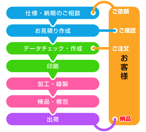 おもな作業プロセス